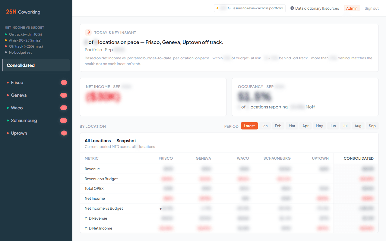 25N finance dashboard, figures blurred for confidentiality